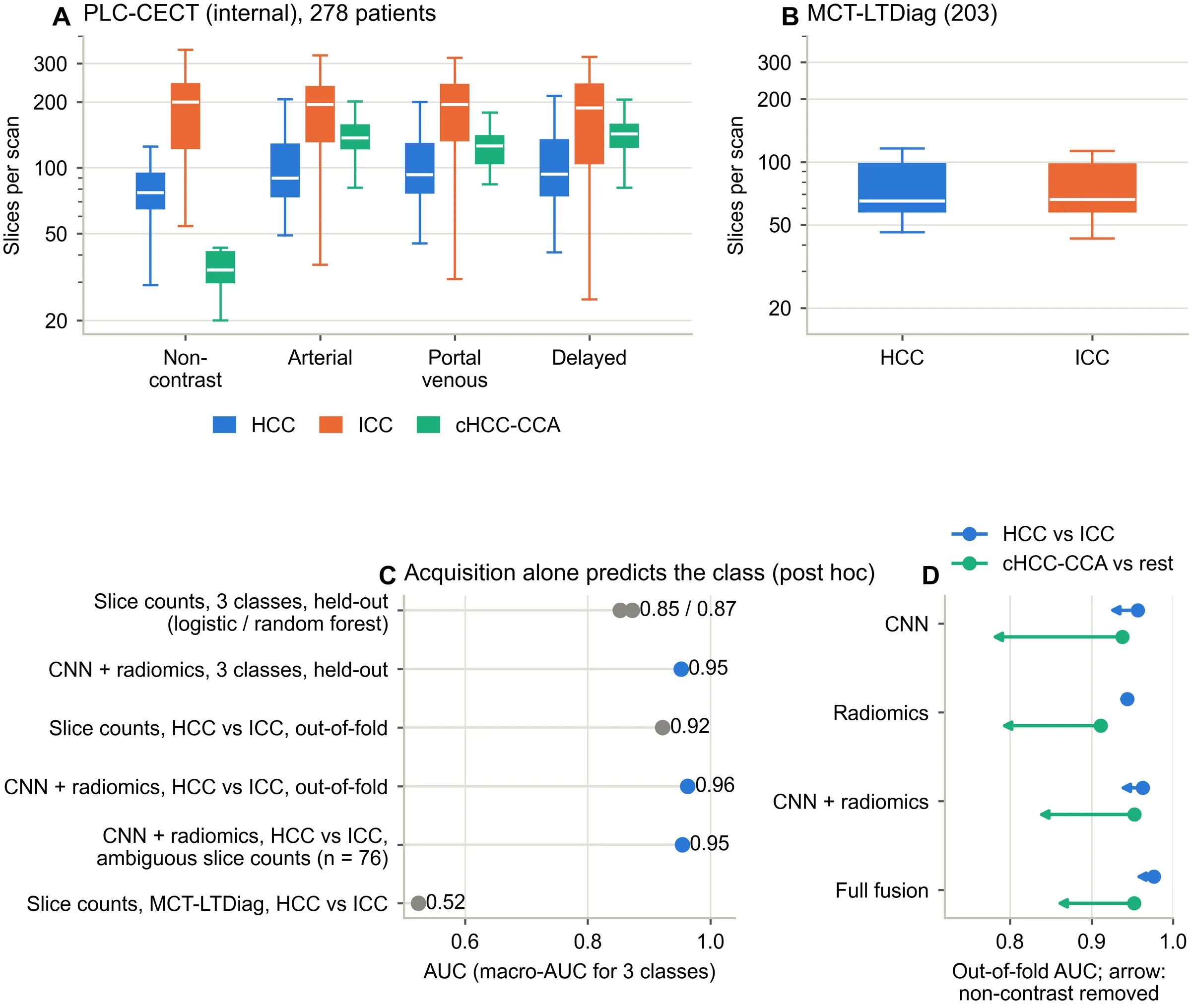 Box plots of slices per scan by phase and class: in PLC-CECT the cHCC-CCA non-contrast scans have far fewer slices, while the external cohort's two classes look alike; plus a chart of how well slice counts alone predict the class.