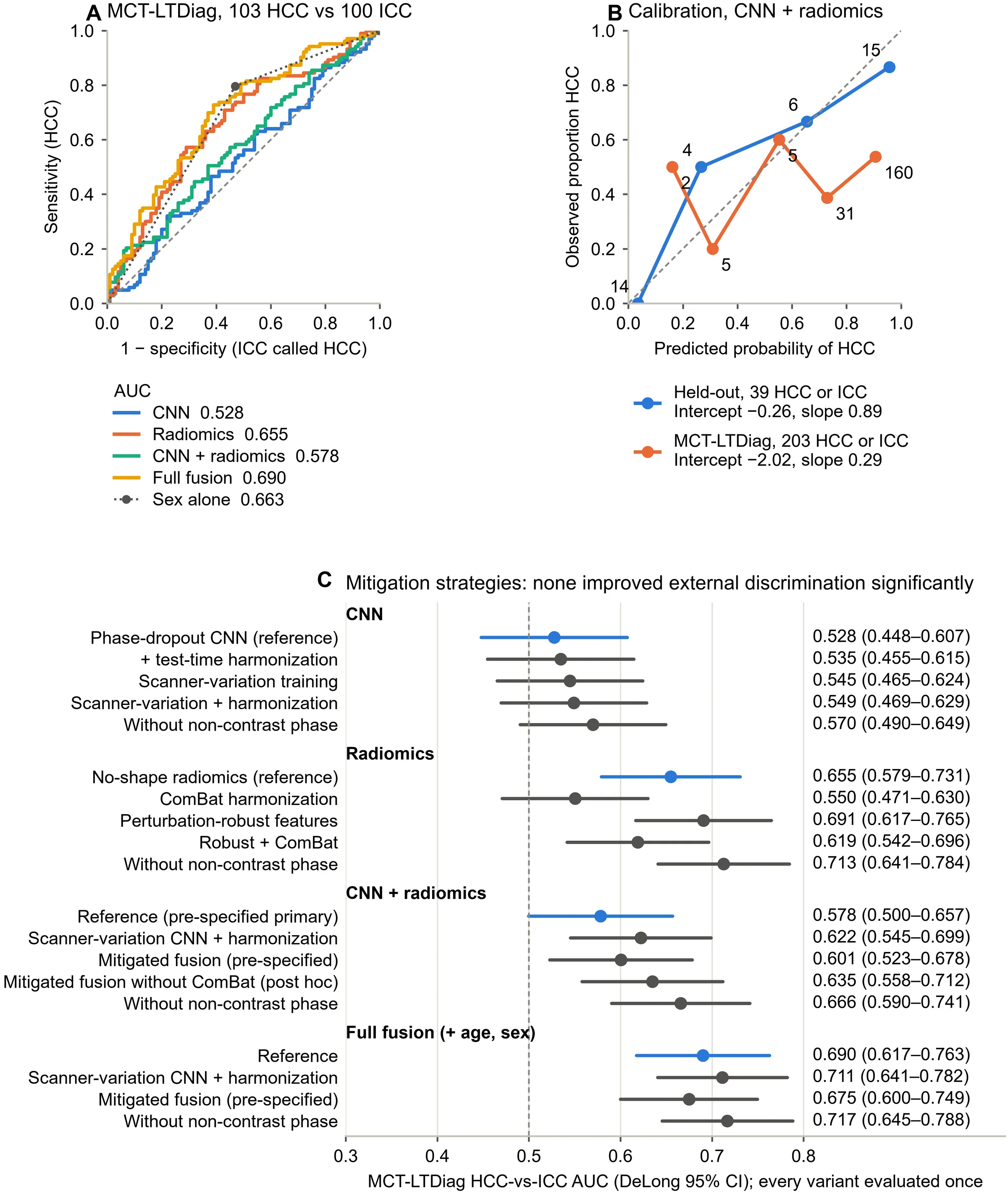 ROC curves for each model on the external cohort, a calibration plot for CNN plus radiomics, and a forest plot of mitigation strategies whose confidence intervals overlap the reference models.