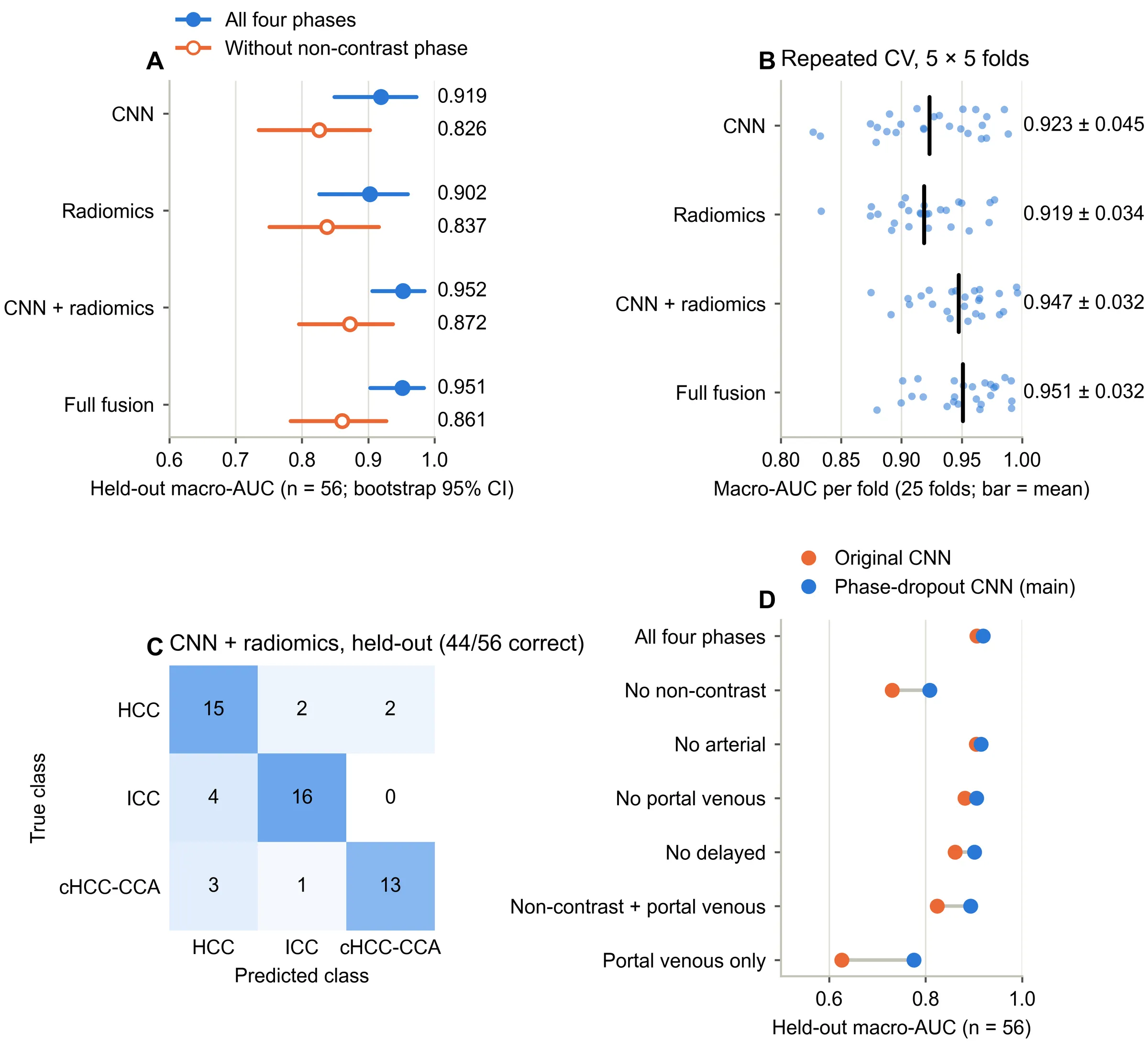 Four panels: held-out macro-AUC per model with and without the non-contrast phase; per-fold results over 5 × 5 repeated cross-validation; the held-out confusion matrix for CNN plus radiomics; and the effect of removing single phases.