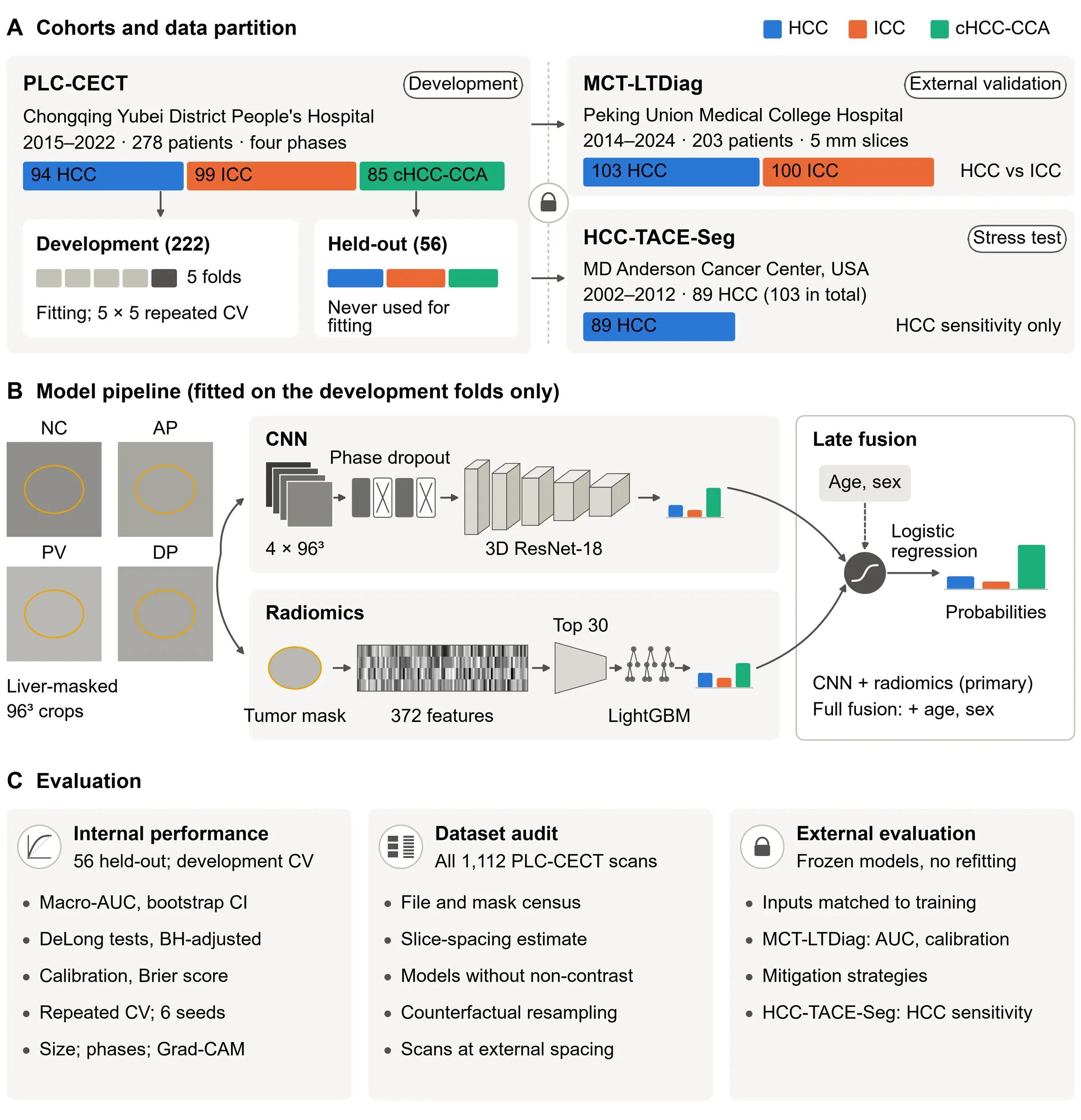 Diagram of the study: PLC-CECT split into 222 development and 56 held-out patients; MCT-LTDiag (203 patients) for external validation and HCC-TACE-Seg as an HCC stress test; the CNN, radiomics and late-fusion pipeline; and the evaluation plan.